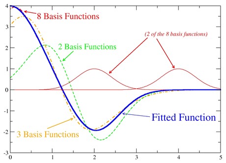 sums of basis functions to represent a function